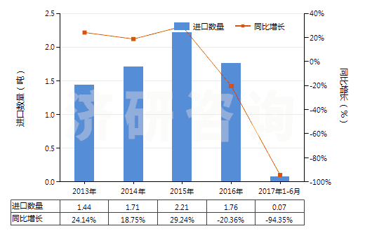 2013-2017年6月中國(guó)乙醚(HS29091100)進(jìn)口量及增速統(tǒng)計(jì) 2013-2017年6月中國(guó)乙醚(HS29091100)進(jìn)口量及增速統(tǒng)計(jì)